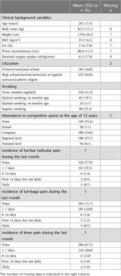 Is device-measured physical activity associated with musculoskeletal disorders among young adult Finnish men?